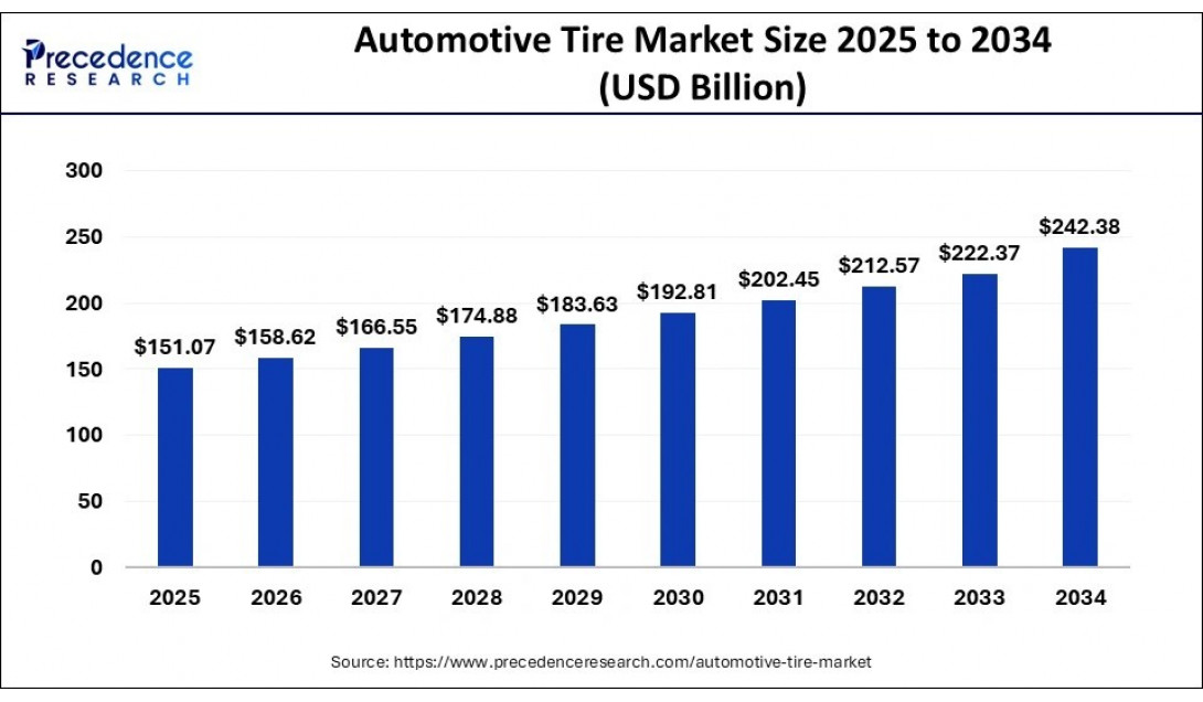 Мировой рынок шин достигнет $191,24 млрд к 2032 году